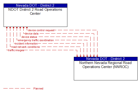 NDOT District 2 Road Operations Center to Northern Nevada Regional Road Operations Center (NNROC) Interface Diagram