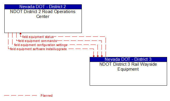 NDOT District 2 Road Operations Center to NDOT District 3 Rail Wayside Equipment Interface Diagram