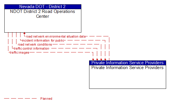 NDOT District 2 Road Operations Center to Private Information Service Providers Interface Diagram