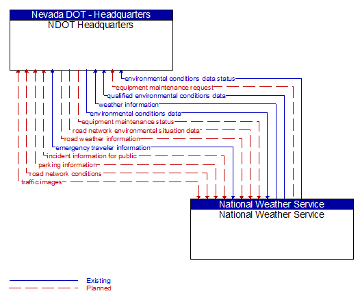 NDOT Headquarters to National Weather Service Interface Diagram