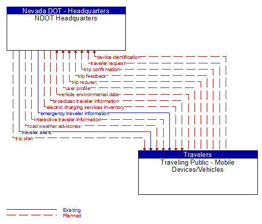 NDOT Headquarters to Traveling Public - Mobile Devices/Vehicles Interface Diagram