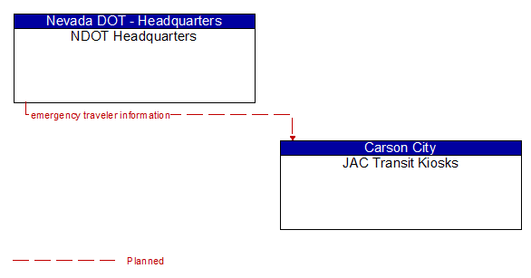 NDOT Headquarters to JAC Transit Kiosks Interface Diagram