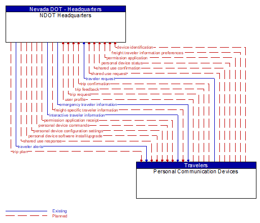 NDOT Headquarters to Personal Communication Devices Interface Diagram
