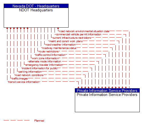 NDOT Headquarters to Private Information Service Providers Interface Diagram