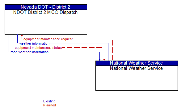 NDOT District 2 MCO Dispatch to National Weather Service Interface Diagram