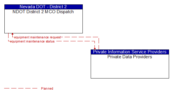 NDOT District 2 MCO Dispatch to Private Data Providers Interface Diagram