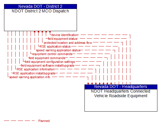 NDOT District 2 MCO Dispatch to NDOT Headquarters Connected Vehicle Roadside Equipment Interface Diagram