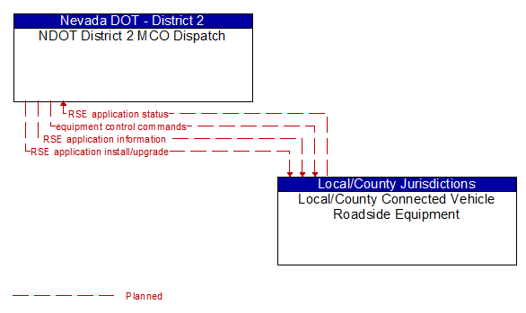 NDOT District 2 MCO Dispatch to Local/County Connected Vehicle Roadside Equipment Interface Diagram