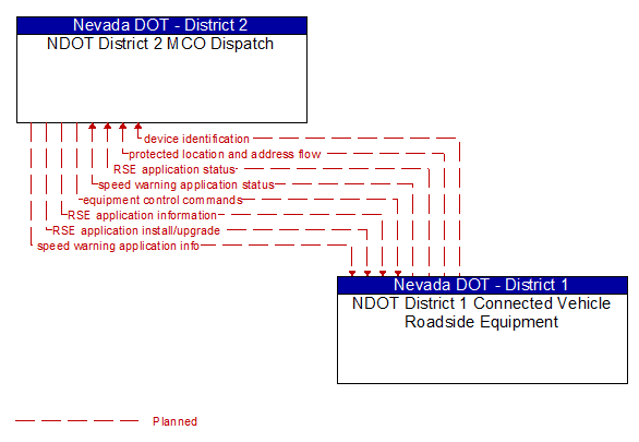 NDOT District 2 MCO Dispatch to NDOT District 1 Connected Vehicle Roadside Equipment Interface Diagram