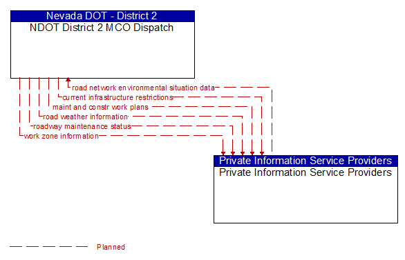 NDOT District 2 MCO Dispatch to Private Information Service Providers Interface Diagram