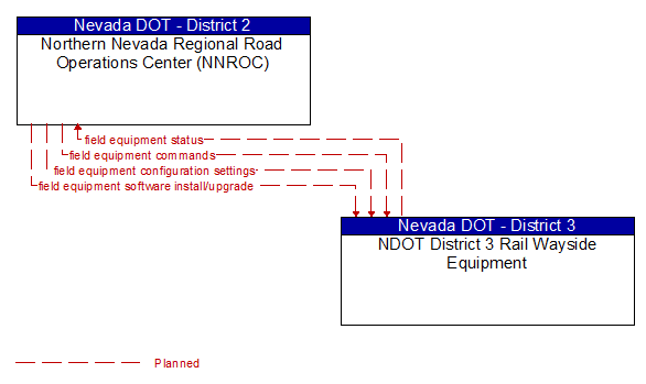 Northern Nevada Regional Road Operations Center (NNROC) to NDOT District 3 Rail Wayside Equipment Interface Diagram