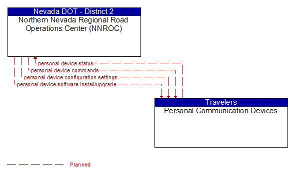 Northern Nevada Regional Road Operations Center (NNROC) to Personal Communication Devices Interface Diagram