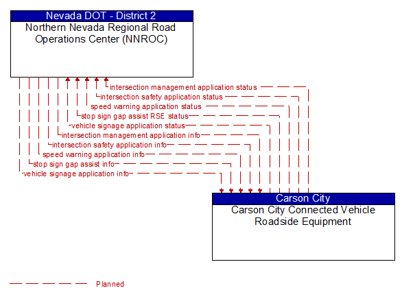 Northern Nevada Regional Road Operations Center (NNROC) to Carson City Connected Vehicle Roadside Equipment Interface Diagram