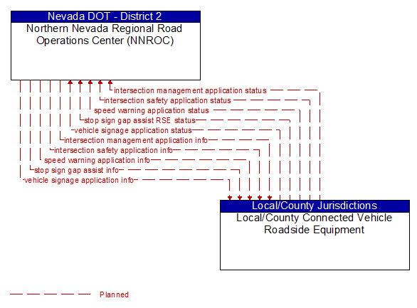 Northern Nevada Regional Road Operations Center (NNROC) to Local/County Connected Vehicle Roadside Equipment Interface Diagram