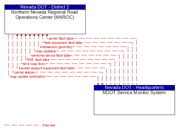 Northern Nevada Regional Road Operations Center (NNROC) to NDOT Service Monitor System Interface Diagram