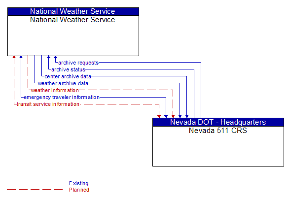 National Weather Service to Nevada 511 CRS Interface Diagram