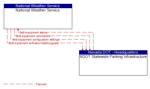 National Weather Service to NDOT Statewide Parking Infrastructure Interface Diagram