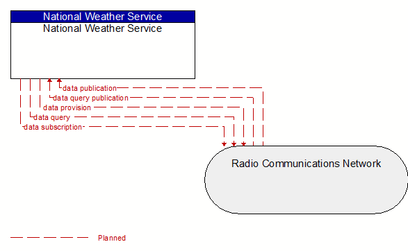 National Weather Service to Radio Communications Network Interface Diagram