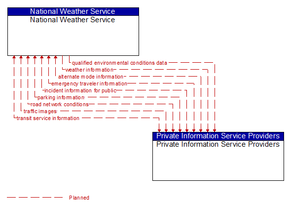 National Weather Service to Private Information Service Providers Interface Diagram