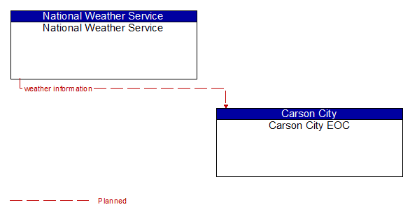 National Weather Service to Carson City EOC Interface Diagram