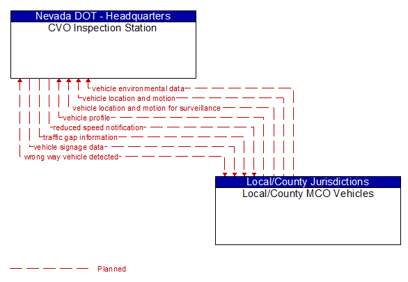 CVO Inspection Station to Local/County MCO Vehicles Interface Diagram