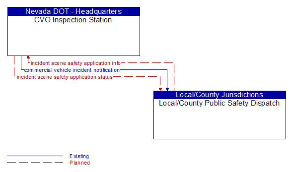 CVO Inspection Station to Local/County Public Safety Dispatch Interface Diagram