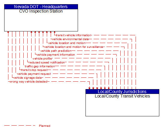 CVO Inspection Station to Local/County Transit Vehicles Interface Diagram