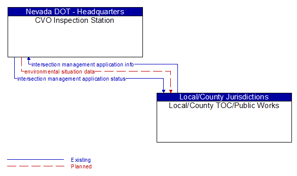 CVO Inspection Station to Local/County TOC/Public Works Interface Diagram