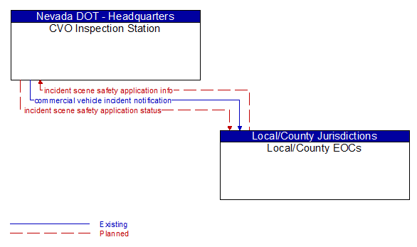 CVO Inspection Station to Local/County EOCs Interface Diagram