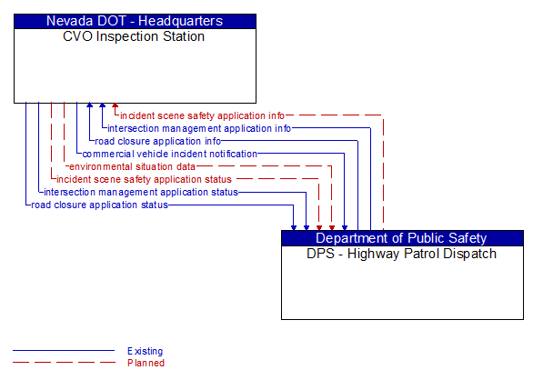 CVO Inspection Station to DPS - Highway Patrol Dispatch Interface Diagram