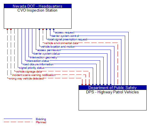 CVO Inspection Station to DPS - Highway Patrol Vehicles Interface Diagram