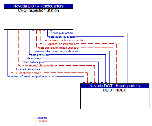 CVO Inspection Station to NDOT NDEX Interface Diagram