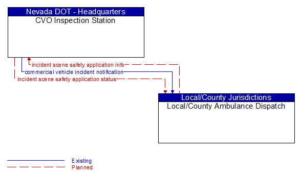 CVO Inspection Station to Local/County Ambulance Dispatch Interface Diagram