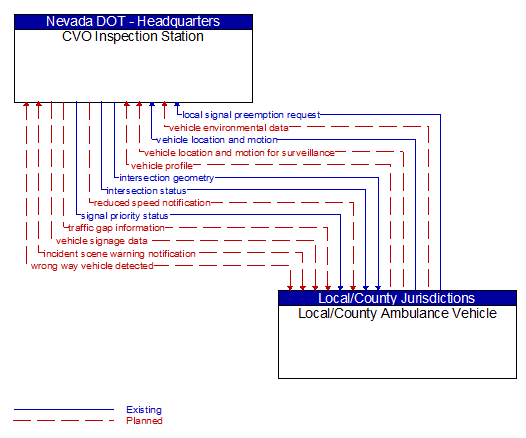 CVO Inspection Station to Local/County Ambulance Vehicle Interface Diagram