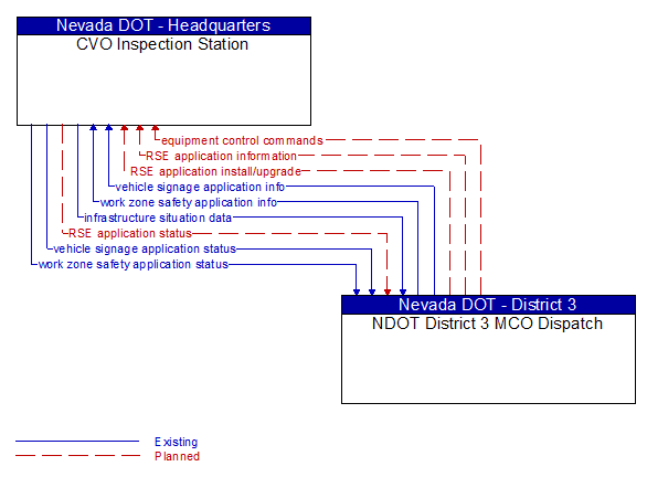 CVO Inspection Station to NDOT District 3 MCO Dispatch Interface Diagram