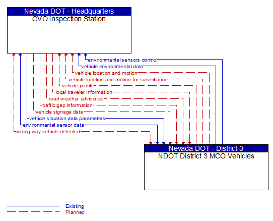 CVO Inspection Station to NDOT District 3 MCO Vehicles Interface Diagram