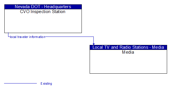 CVO Inspection Station to Media Interface Diagram