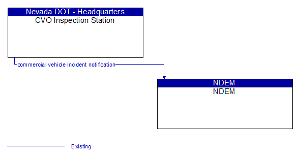 CVO Inspection Station to NDEM Interface Diagram