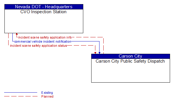 CVO Inspection Station to Carson City Public Safety Dispatch Interface Diagram