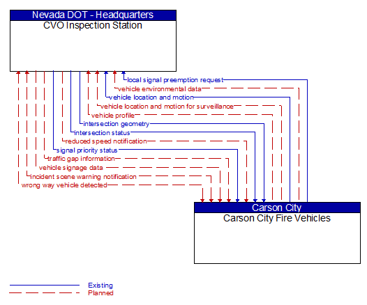 CVO Inspection Station to Carson City Fire Vehicles Interface Diagram