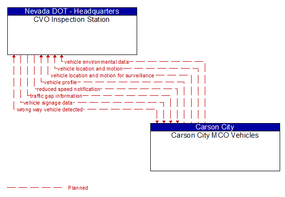 CVO Inspection Station to Carson City MCO Vehicles Interface Diagram