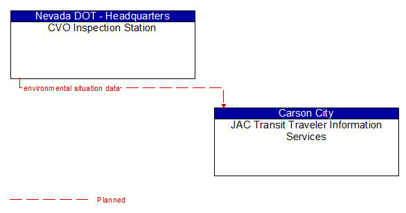 CVO Inspection Station to JAC Transit Traveler Information Services Interface Diagram