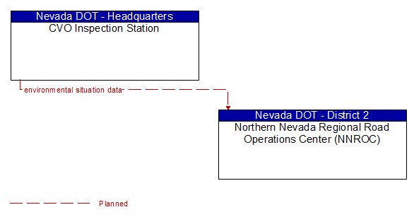 CVO Inspection Station to Northern Nevada Regional Road Operations Center (NNROC) Interface Diagram
