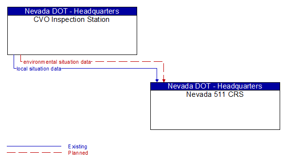CVO Inspection Station to Nevada 511 CRS Interface Diagram