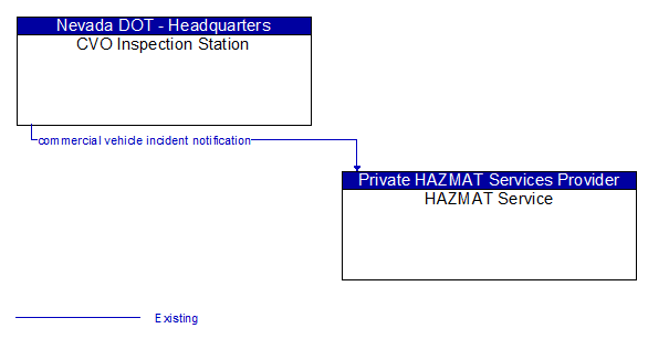 CVO Inspection Station to HAZMAT Service Interface Diagram