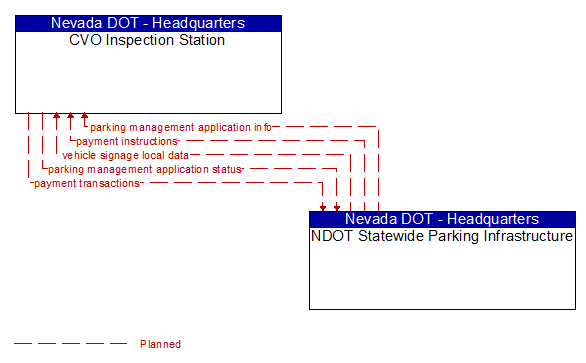CVO Inspection Station to NDOT Statewide Parking Infrastructure Interface Diagram