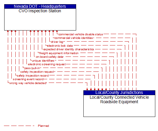 CVO Inspection Station to Local/County Connected Vehicle Roadside Equipment Interface Diagram