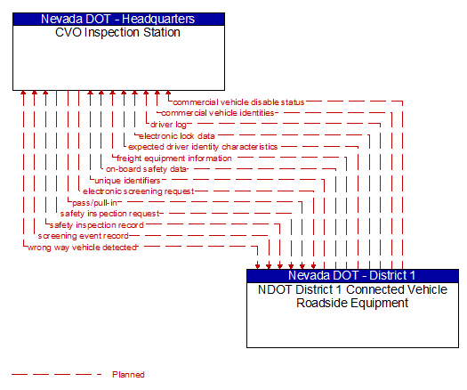 CVO Inspection Station to NDOT District 1 Connected Vehicle Roadside Equipment Interface Diagram