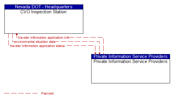 CVO Inspection Station to Private Information Service Providers Interface Diagram