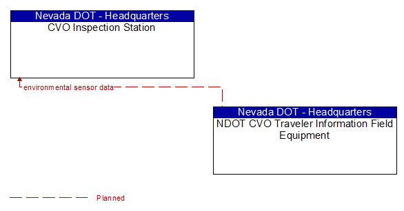 CVO Inspection Station to NDOT CVO Traveler Information Field Equipment Interface Diagram